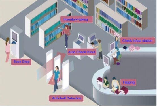 RFID Library Management automatic system